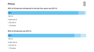 iOS 14 được cài đặt trên 90% số iPhone được phát hành trong 4 năm qua